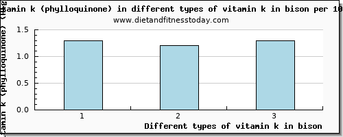 vitamin k in bison vitamin k (phylloquinone) per 100g